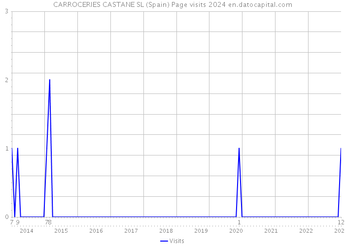 CARROCERIES CASTANE SL (Spain) Page visits 2024 