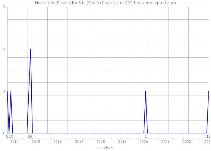 Hosteleria Plaza Alta S.L. (Spain) Page visits 2024 