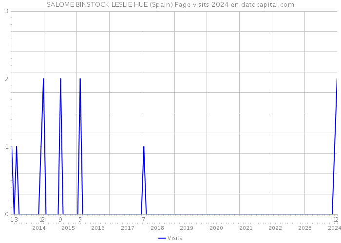 SALOME BINSTOCK LESLIE HUE (Spain) Page visits 2024 
