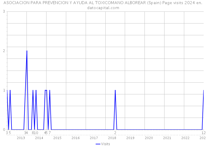 ASOCIACION PARA PREVENCION Y AYUDA AL TOXICOMANO ALBOREAR (Spain) Page visits 2024 