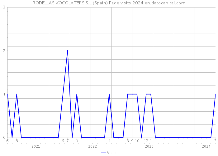RODELLAS XOCOLATERS S.L (Spain) Page visits 2024 