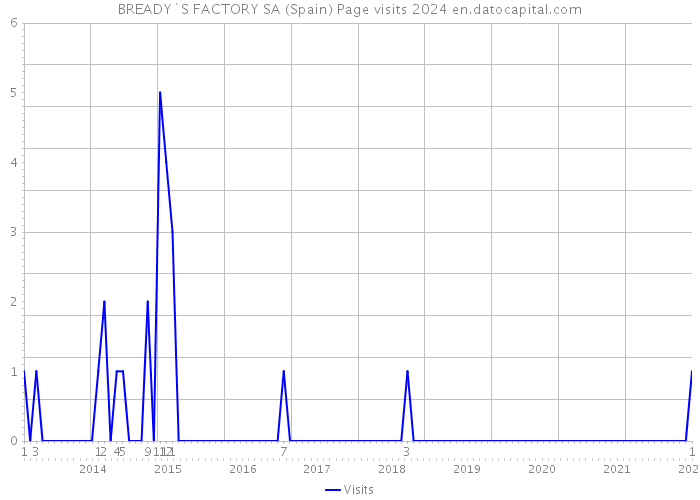 BREADY`S FACTORY SA (Spain) Page visits 2024 