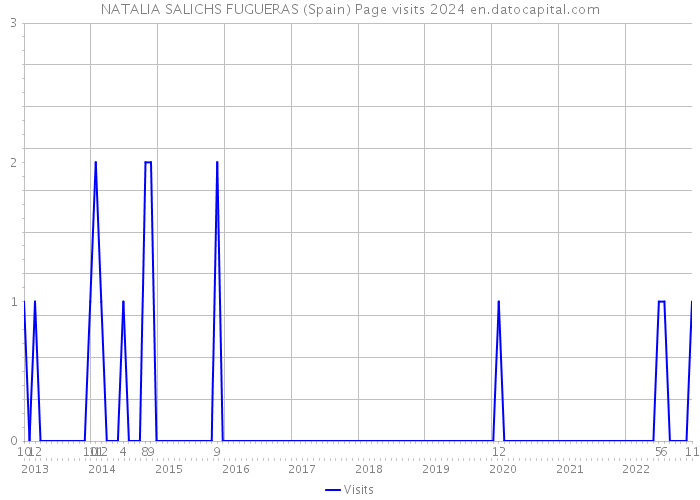 NATALIA SALICHS FUGUERAS (Spain) Page visits 2024 