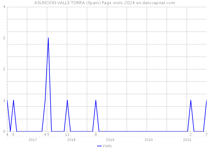 ASUNCION VALLS TORRA (Spain) Page visits 2024 