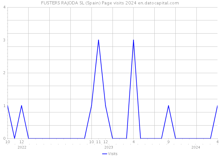 FUSTERS RAJODA SL (Spain) Page visits 2024 