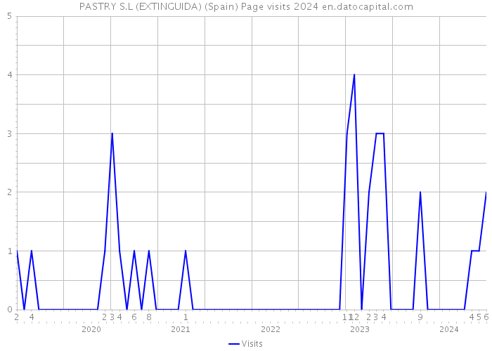 PASTRY S.L (EXTINGUIDA) (Spain) Page visits 2024 