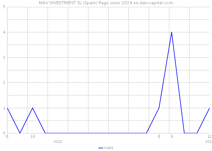 MAV INVESTMENT SL (Spain) Page visits 2024 