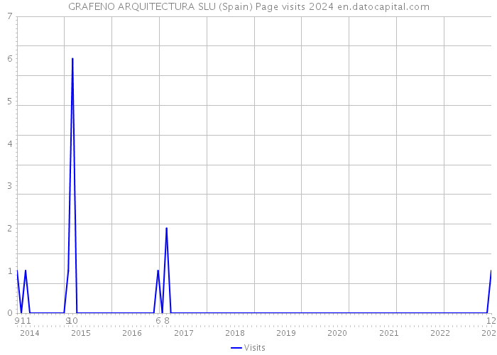 GRAFENO ARQUITECTURA SLU (Spain) Page visits 2024 