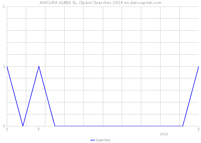 ANICURA ALBEA SL. (Spain) Searches 2024 