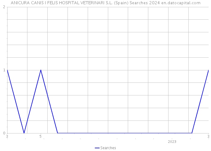 ANICURA CANIS I FELIS HOSPITAL VETERINARI S.L. (Spain) Searches 2024 