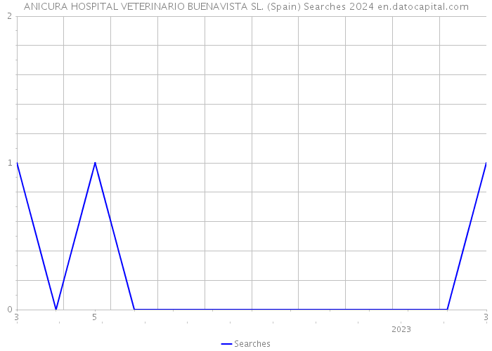ANICURA HOSPITAL VETERINARIO BUENAVISTA SL. (Spain) Searches 2024 