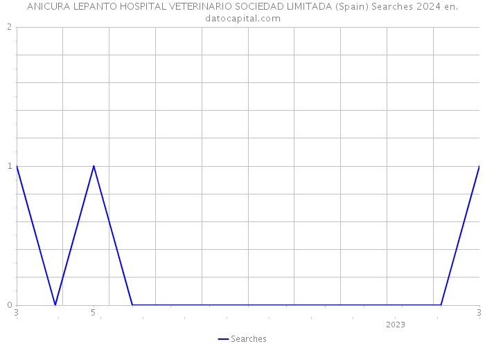 ANICURA LEPANTO HOSPITAL VETERINARIO SOCIEDAD LIMITADA (Spain) Searches 2024 