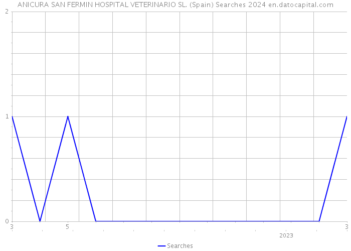 ANICURA SAN FERMIN HOSPITAL VETERINARIO SL. (Spain) Searches 2024 