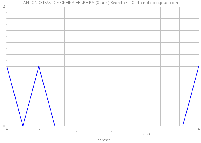 ANTONIO DAVID MOREIRA FERREIRA (Spain) Searches 2024 