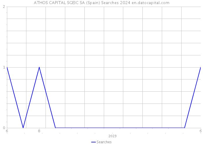 ATHOS CAPITAL SGEIC SA (Spain) Searches 2024 