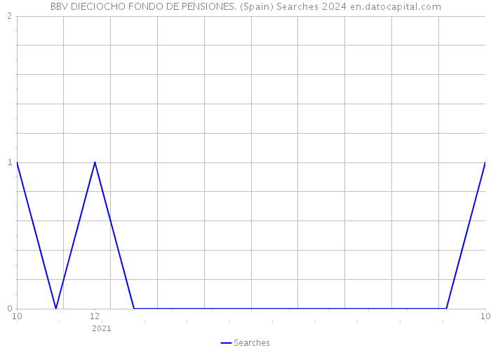 BBV DIECIOCHO FONDO DE PENSIONES. (Spain) Searches 2024 