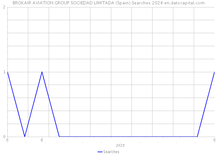 BROKAIR AVIATION GROUP SOCIEDAD LIMITADA (Spain) Searches 2024 