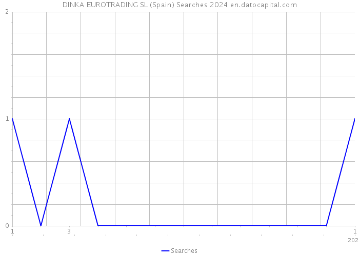 DINKA EUROTRADING SL (Spain) Searches 2024 