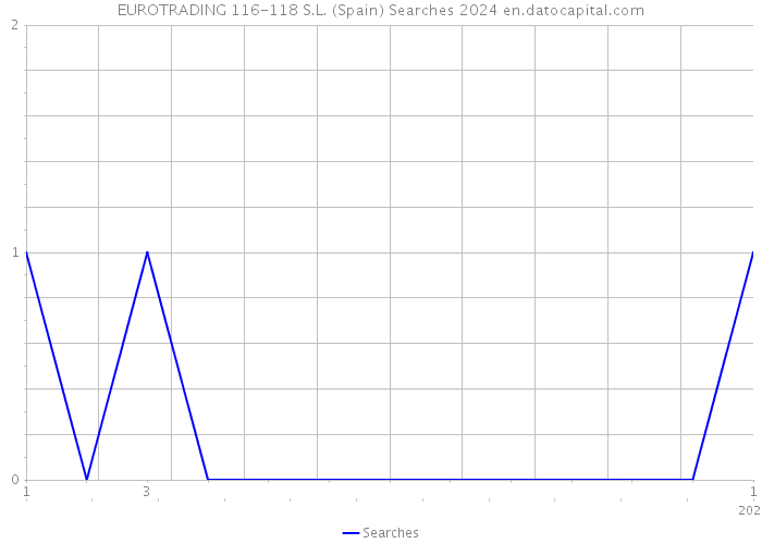 EUROTRADING 116-118 S.L. (Spain) Searches 2024 