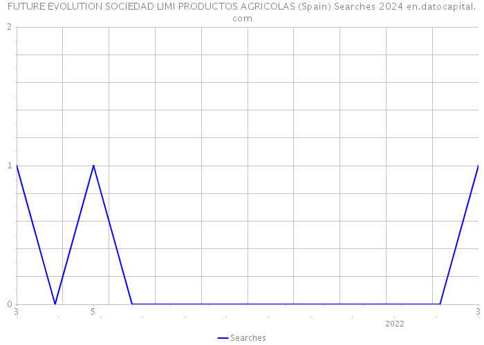 FUTURE EVOLUTION SOCIEDAD LIMI PRODUCTOS AGRICOLAS (Spain) Searches 2024 