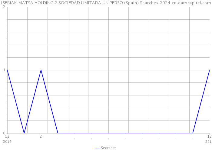IBERIAN MATSA HOLDING 2 SOCIEDAD LIMITADA UNIPERSO (Spain) Searches 2024 