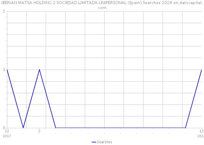 IBERIAN MATSA HOLDING 2 SOCIEDAD LIMITADA UNIPERSONAL (Spain) Searches 2024 