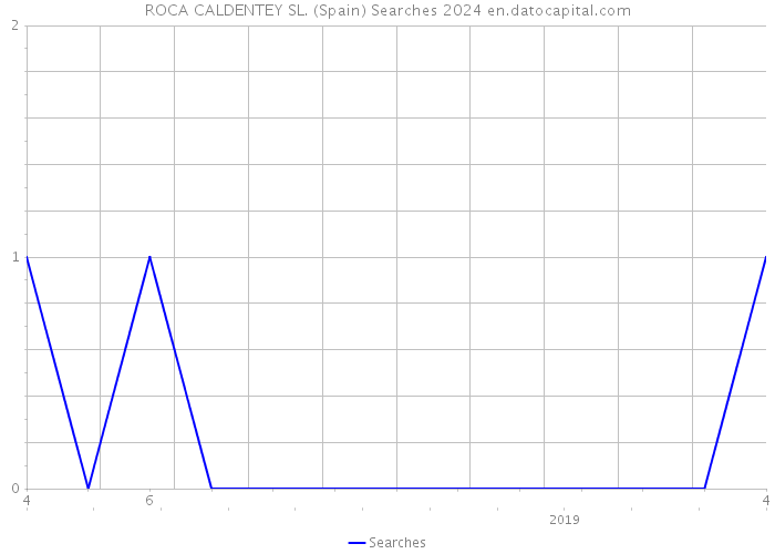 ROCA CALDENTEY SL. (Spain) Searches 2024 