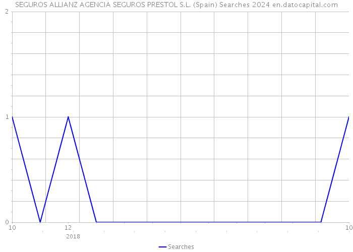 SEGUROS ALLIANZ AGENCIA SEGUROS PRESTOL S.L. (Spain) Searches 2024 
