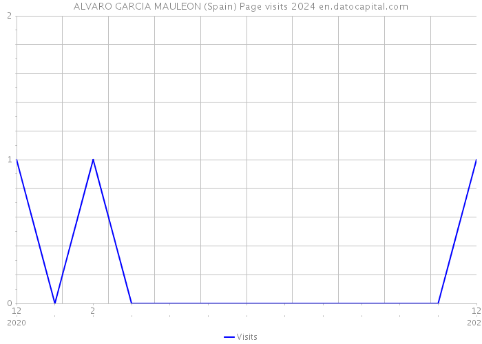 ALVARO GARCIA MAULEON (Spain) Page visits 2024 