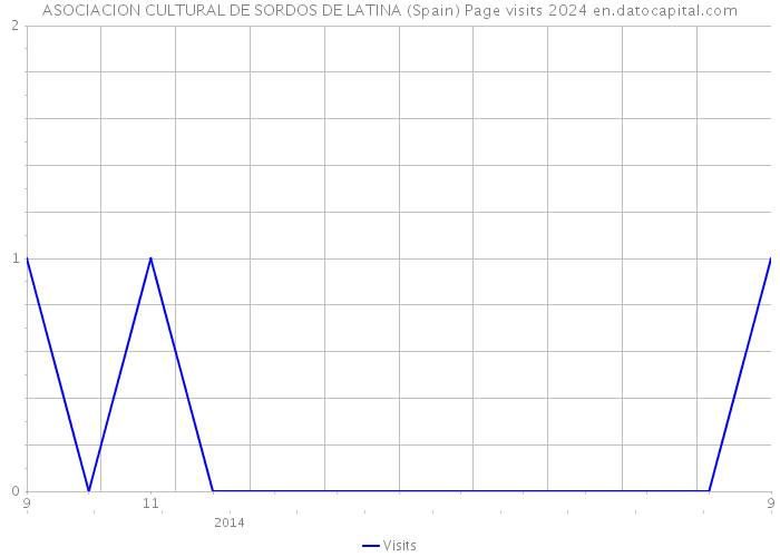 ASOCIACION CULTURAL DE SORDOS DE LATINA (Spain) Page visits 2024 