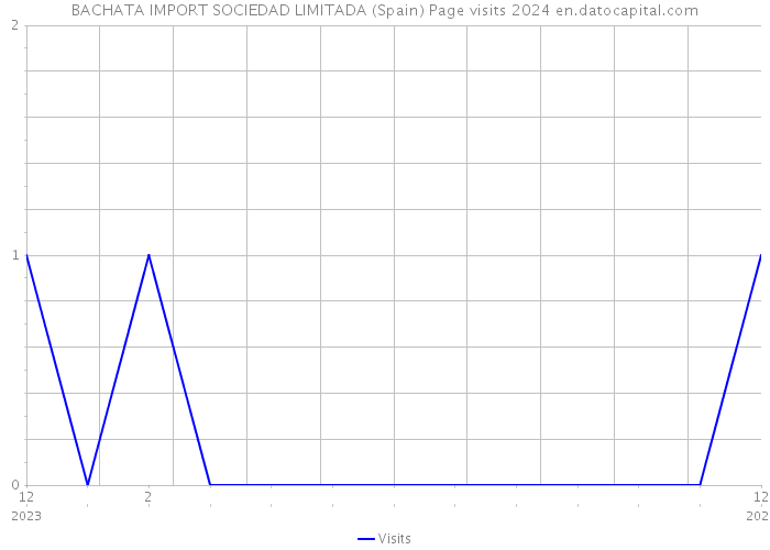 BACHATA IMPORT SOCIEDAD LIMITADA (Spain) Page visits 2024 