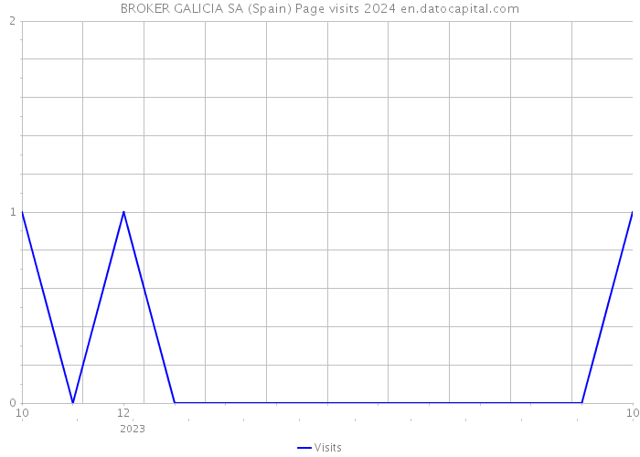 BROKER GALICIA SA (Spain) Page visits 2024 