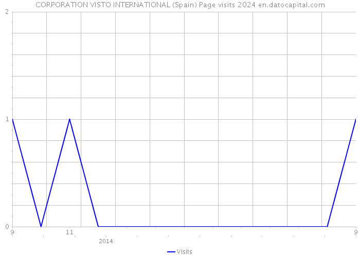 CORPORATION VISTO INTERNATIONAL (Spain) Page visits 2024 