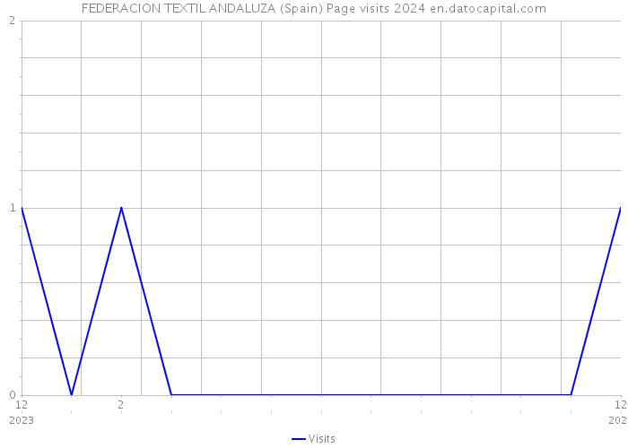 FEDERACION TEXTIL ANDALUZA (Spain) Page visits 2024 