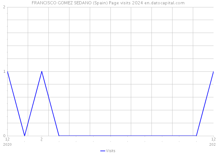 FRANCISCO GOMEZ SEDANO (Spain) Page visits 2024 