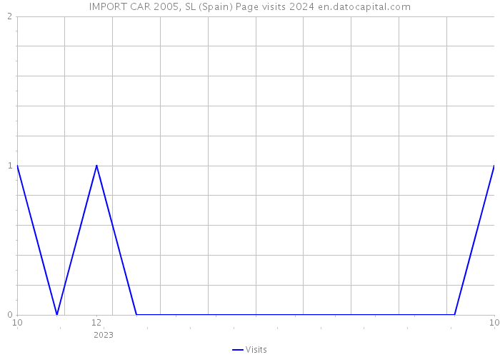 IMPORT CAR 2005, SL (Spain) Page visits 2024 