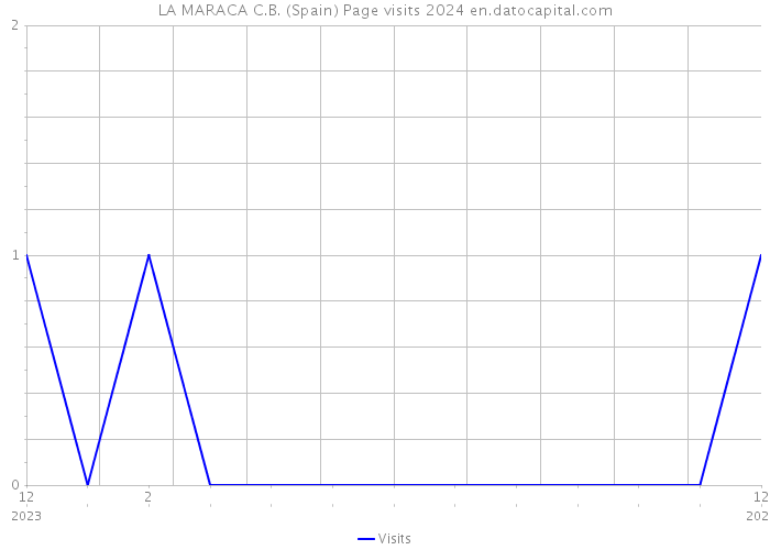 LA MARACA C.B. (Spain) Page visits 2024 