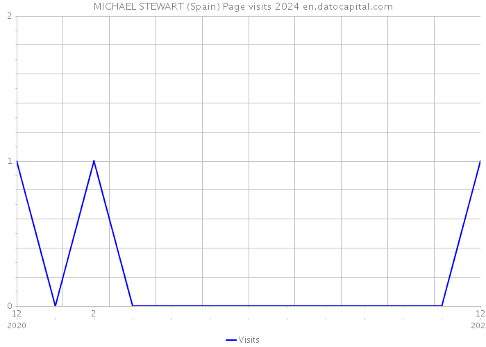 MICHAEL STEWART (Spain) Page visits 2024 