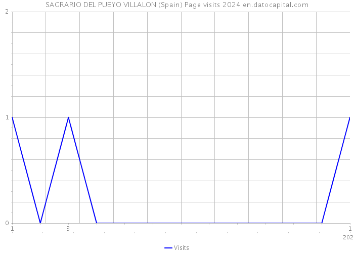 SAGRARIO DEL PUEYO VILLALON (Spain) Page visits 2024 