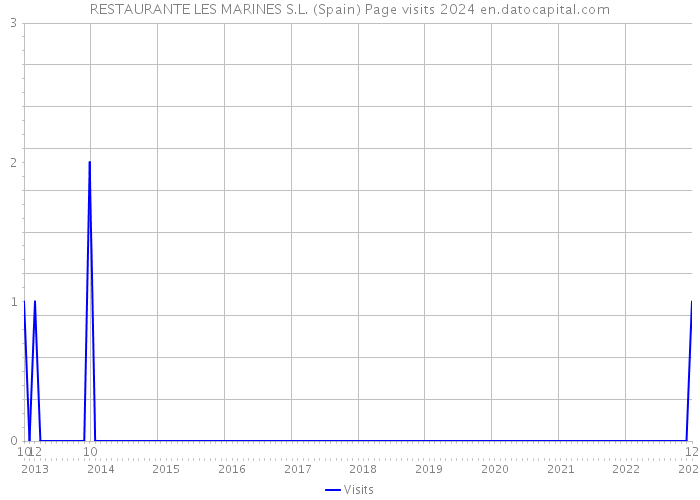 RESTAURANTE LES MARINES S.L. (Spain) Page visits 2024 