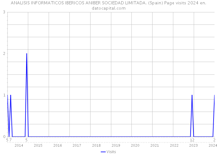 ANALISIS INFORMATICOS IBERICOS ANIBER SOCIEDAD LIMITADA. (Spain) Page visits 2024 