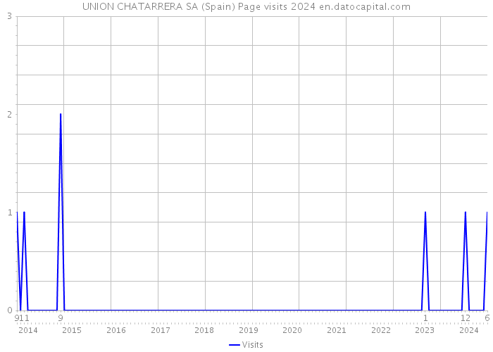 UNION CHATARRERA SA (Spain) Page visits 2024 