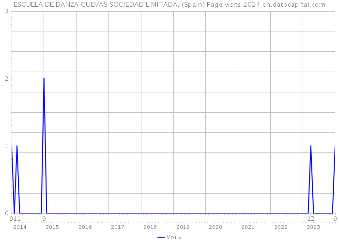 ESCUELA DE DANZA CUEVAS SOCIEDAD LIMITADA. (Spain) Page visits 2024 