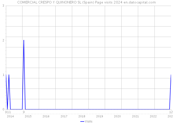 COMERCIAL CRESPO Y QUINONERO SL (Spain) Page visits 2024 