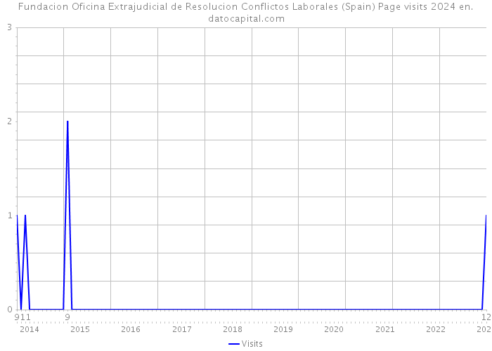 Fundacion Oficina Extrajudicial de Resolucion Conflictos Laborales (Spain) Page visits 2024 