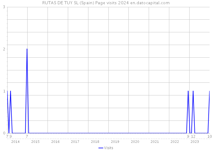 RUTAS DE TUY SL (Spain) Page visits 2024 