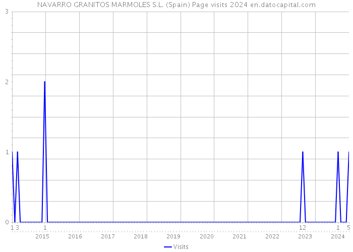 NAVARRO GRANITOS MARMOLES S.L. (Spain) Page visits 2024 