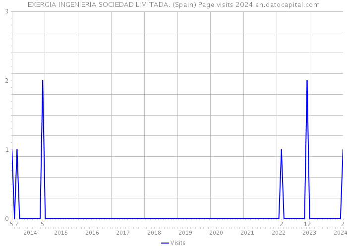 EXERGIA INGENIERIA SOCIEDAD LIMITADA. (Spain) Page visits 2024 