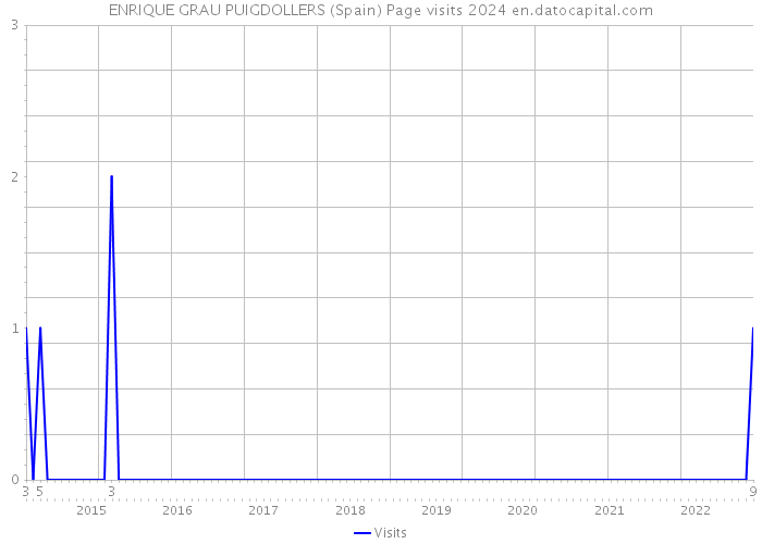 ENRIQUE GRAU PUIGDOLLERS (Spain) Page visits 2024 