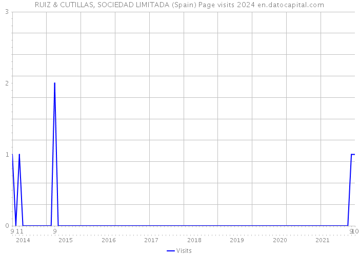 RUIZ & CUTILLAS, SOCIEDAD LIMITADA (Spain) Page visits 2024 